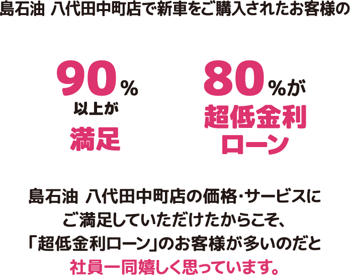 島石油 八代田中町店で新車をご購入されたお客様の 90%以上が満足 80%が超低金利ローン